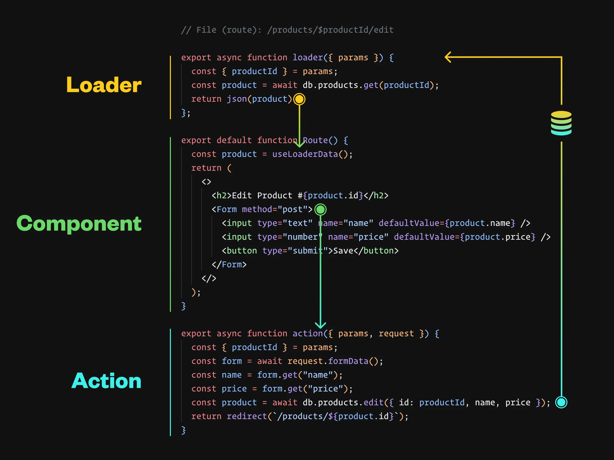 Diagram from Remix showing how reacts unidirectional data flow extends up into the server