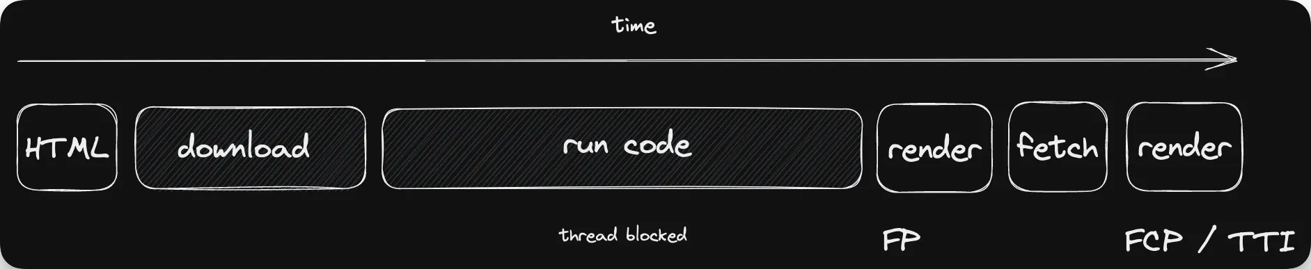 Diagram showing the basics of client-side rendering.